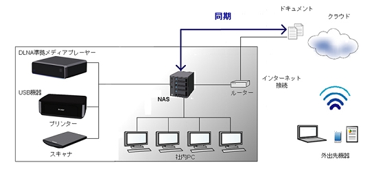 PCネットワークの構築_NAS・クラウドの連携